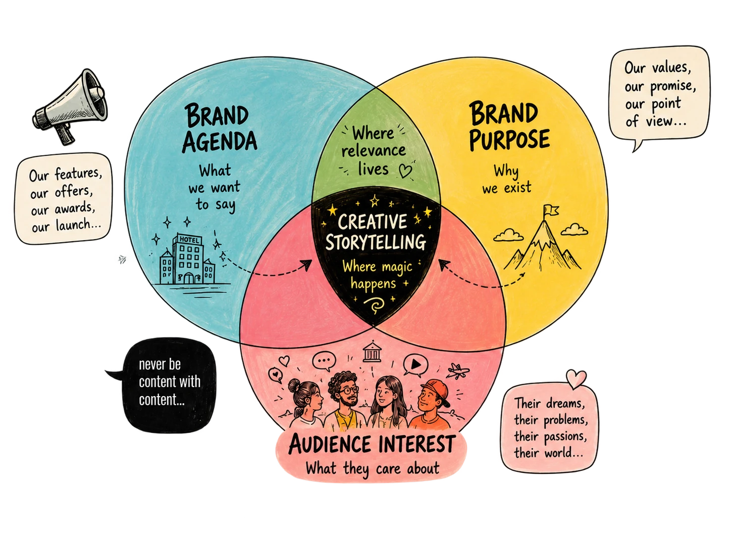 Venn diagram of creative storytelling: the overlap of what the brand wants to say, what the audience wants to hear and what the category has not yet said